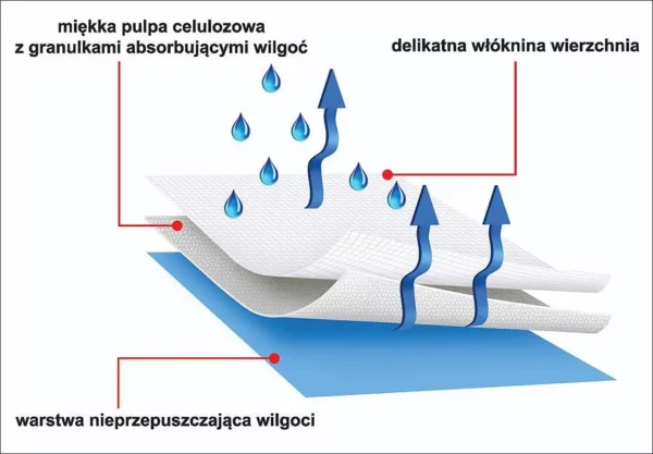 Podkład chłonny 60cm x 60cm (30 szt.) PROTECTIVA SOFT chłonność 800ml PRO/S/60 - obrazek 2