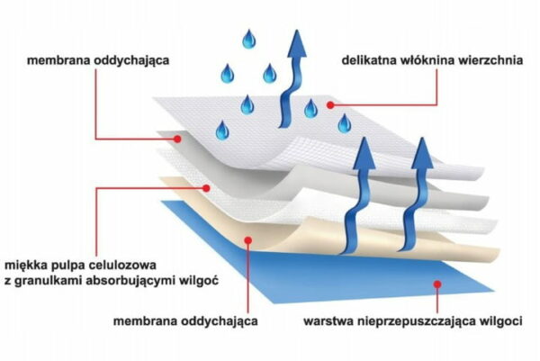 Podkład chłonny 60cm x 90cm (30 szt.) PROTECTIVA SOFT SUPER chłonność 1150ml PRO/S/90/1 - obrazek 2